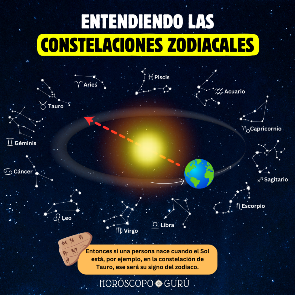 Mapa de las constelaciones zodiacales y los signos del zodiaco