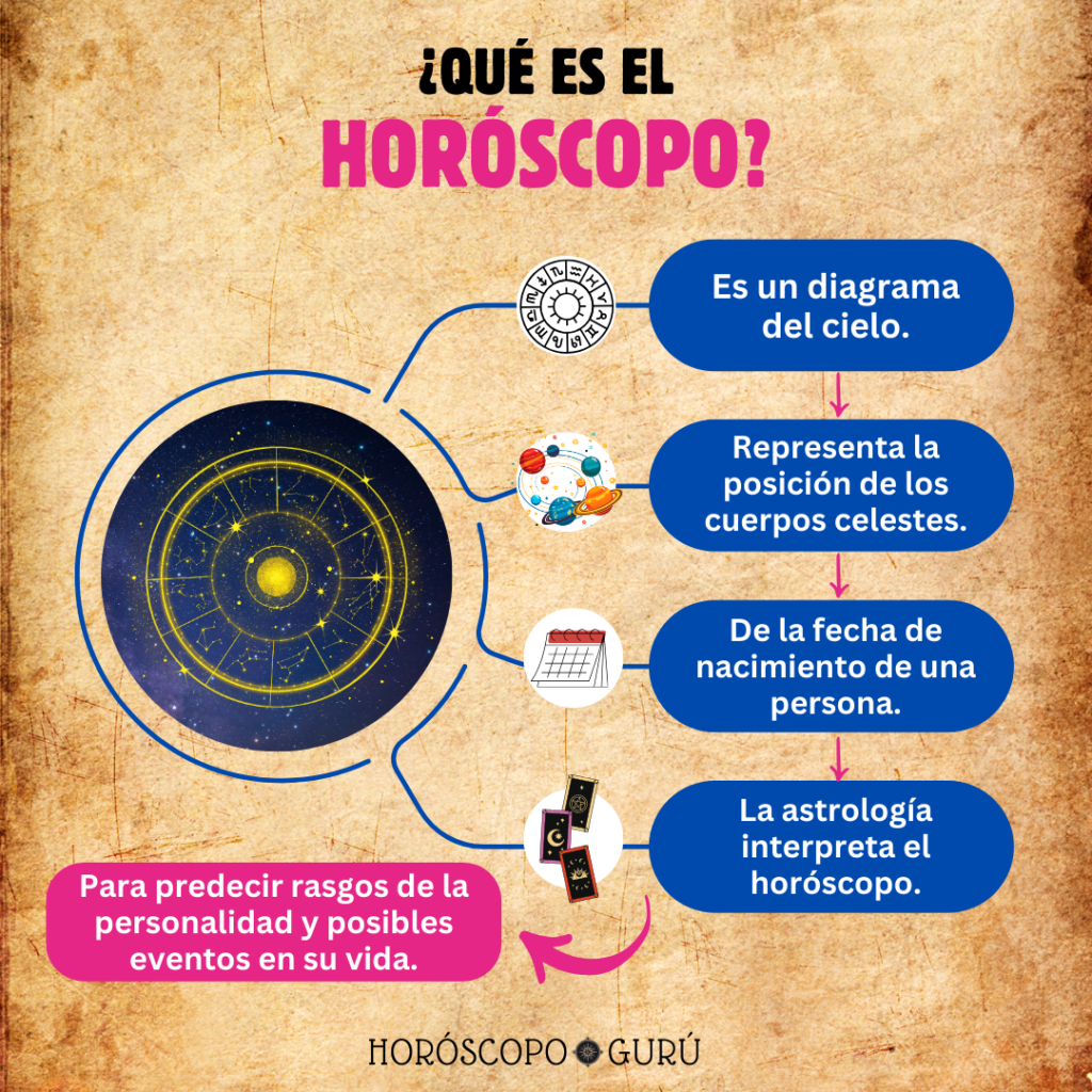 Diagrama de lo qué es el horóscopo según la Astrología babilónica