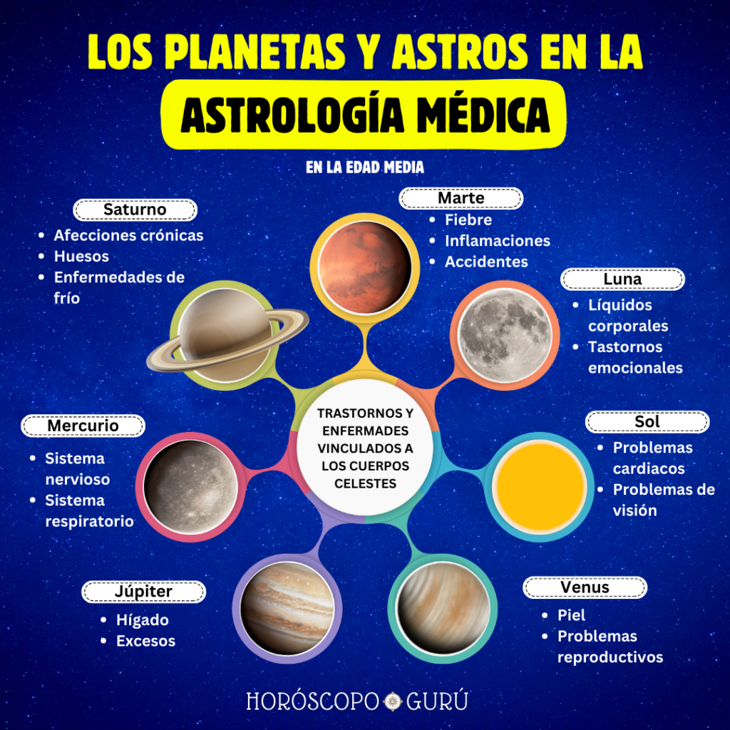 Los planetas y astros en la Astrología Médica