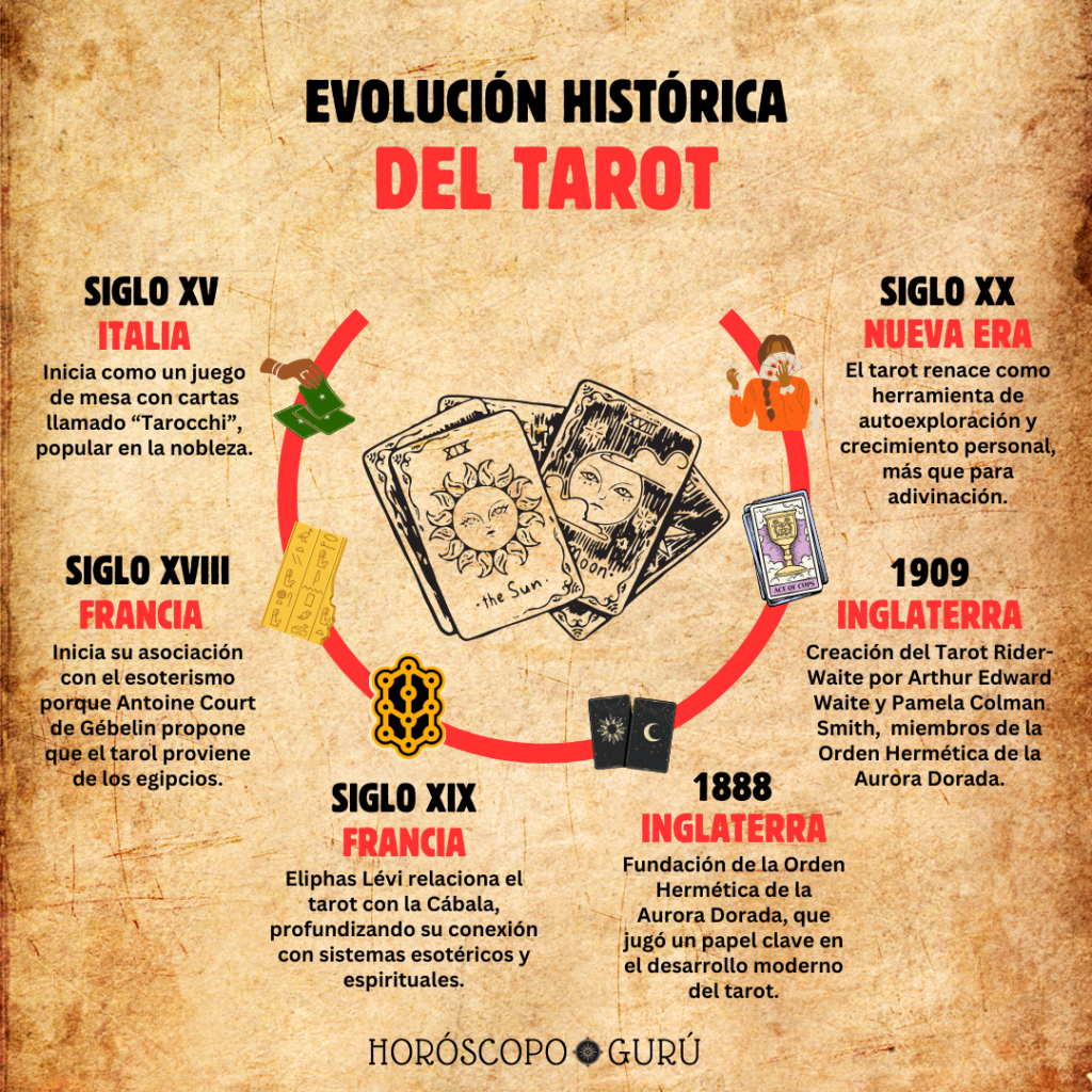 Evolución histórica del Tarot