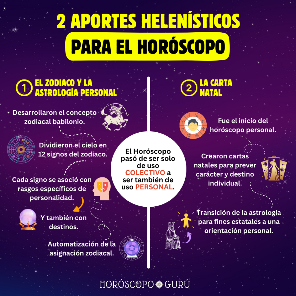 2 aportes Helenísticos para el Horóscopo: El zodiaco y la astrología personal y la carta natal