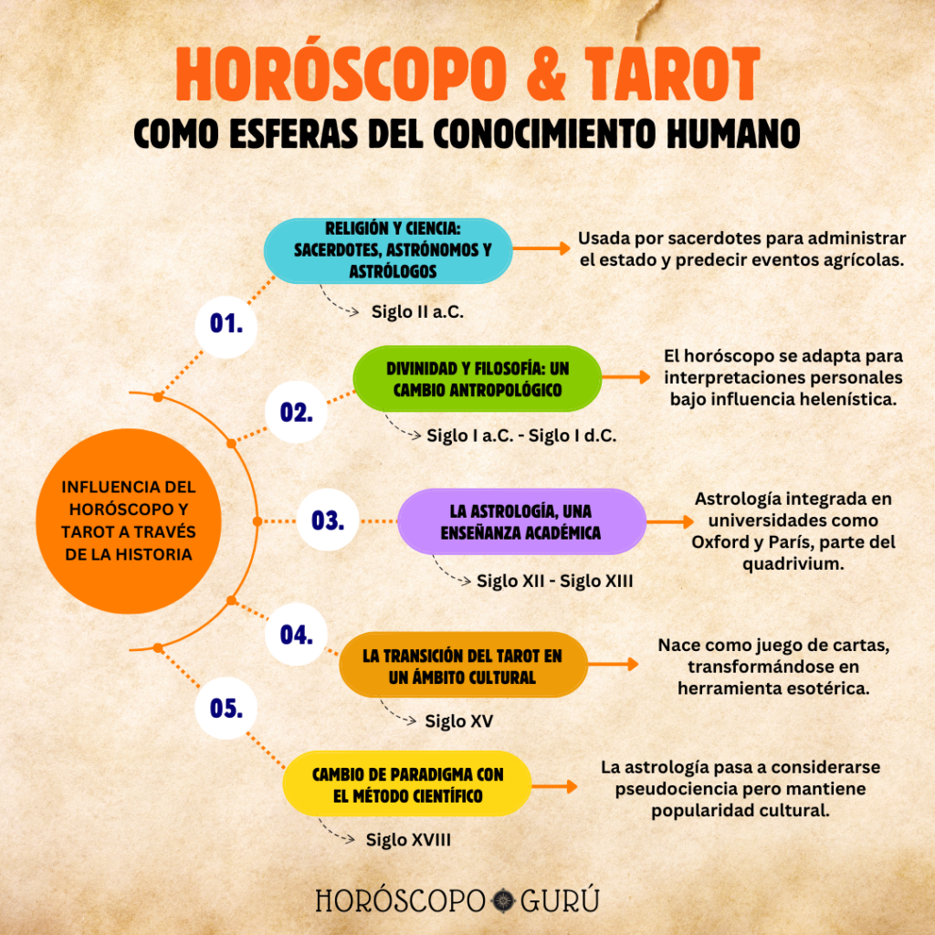 Horóscopo & tarot como esferas del conocimiento humano